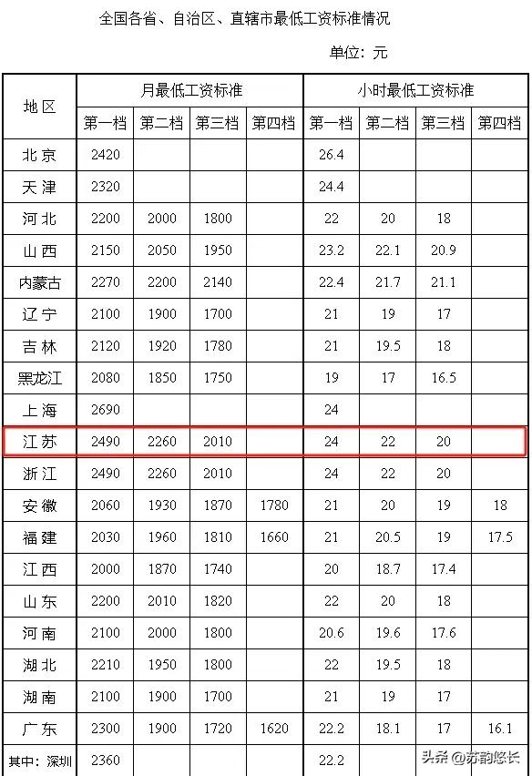 总有人吐槽江苏，这才叫实力！最低工资标准全国仅次于上海，大家不要缪了江苏的诚意。