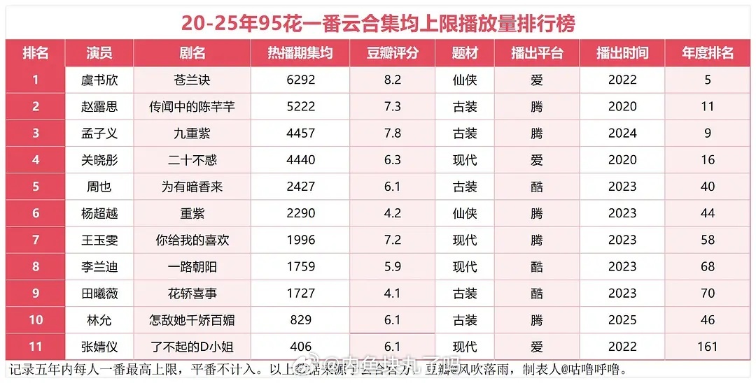 95🌸一番实绩上限排名 ​​​