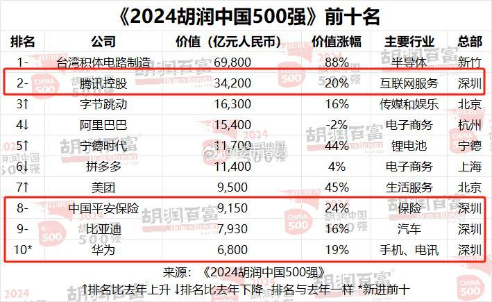 《2024胡润中国500强》发布了，在榜单前十中，总部位于深圳的企业数量最多，共