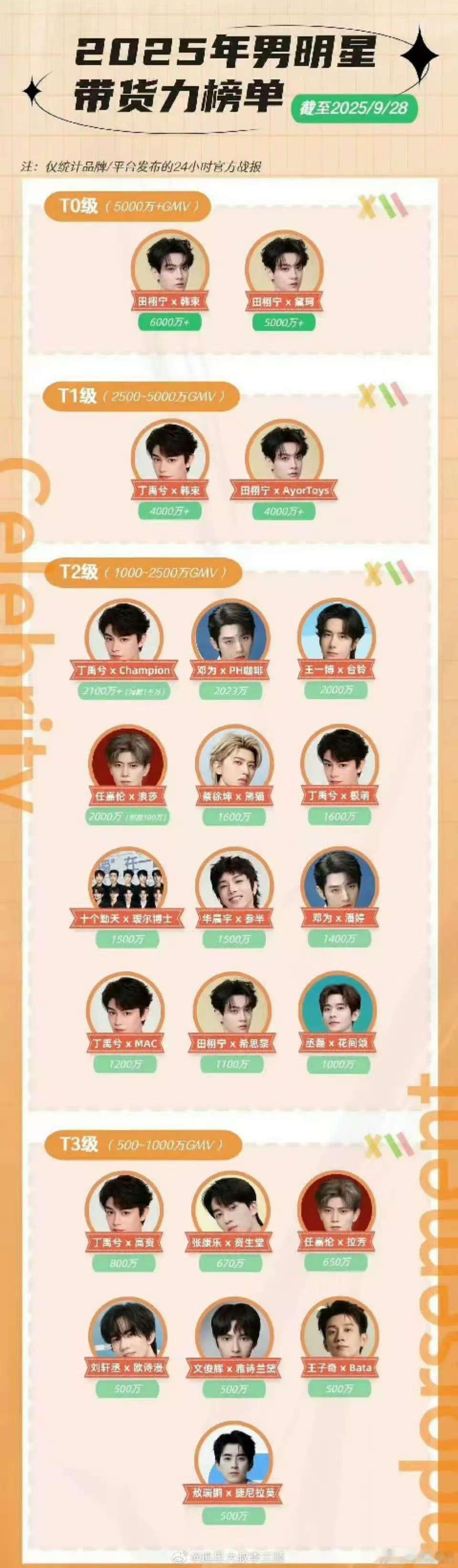 2025男明星带货力榜单2025年男明星带货力榜单2025男明星带货力榜单，厉害