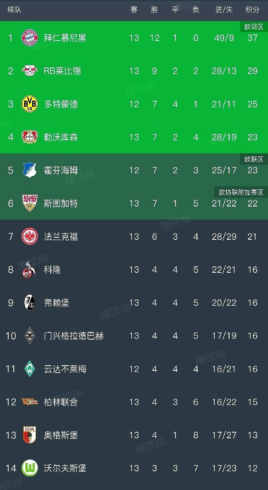 拜仁5:0狂胜还被喷“净胜球少”？
别傻了——他们的德甲冠军，已经提前锁死在4月