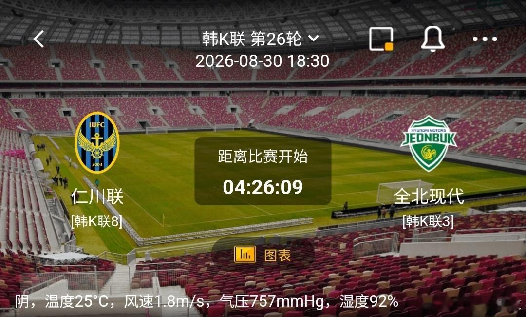 仁川联 vs 全北现代1️⃣仁川联（韩K联8）利好：主场作战抢分意愿强烈，中场拼