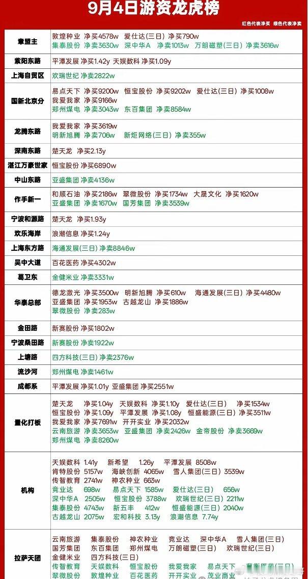 9月4日龙虎榜复盘｜一线游资火力全开，资金集中进攻核心标的🔥9月4日龙虎榜资金
