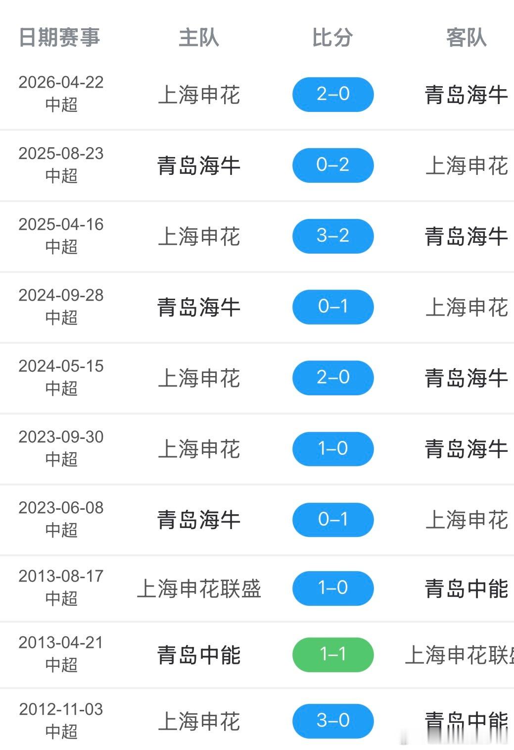 海牛是有什么把柄在申花手上吗？青岛海牛vs上海申花申花中超联赛