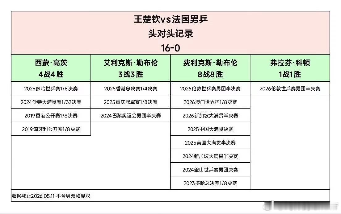 王楚钦 王楚钦，你怎么这么棒👍🏻👍🏻👍🏻 