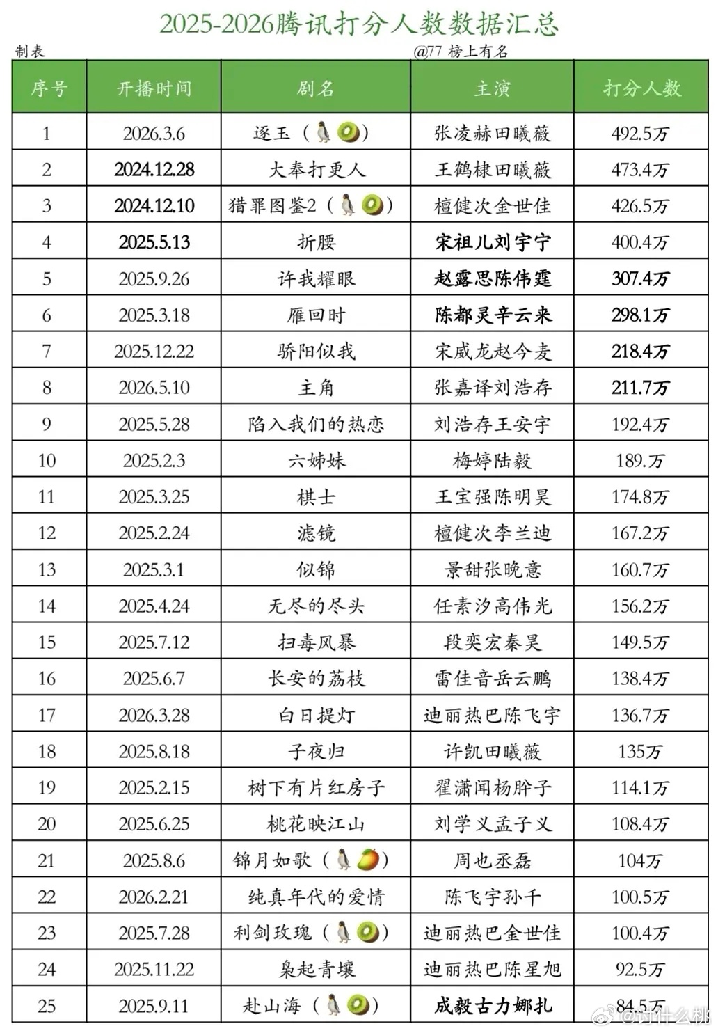 2025-2026年腾讯站内打分人数前25剧集逐玉 大奉打更人 猎罪图鉴2 折腰