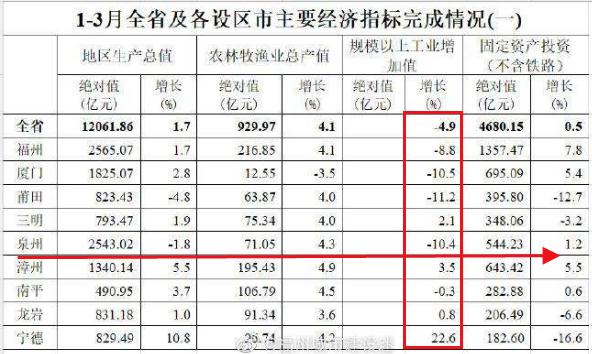 24个万亿GDP城市中唯一一个负增长的城市，泉州，在这次外资大变局中也未能幸免…