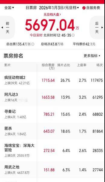 截止到发稿时，《阿凡达3》在国内的票房依旧没有破10亿，严重低于预期，甚至最终票