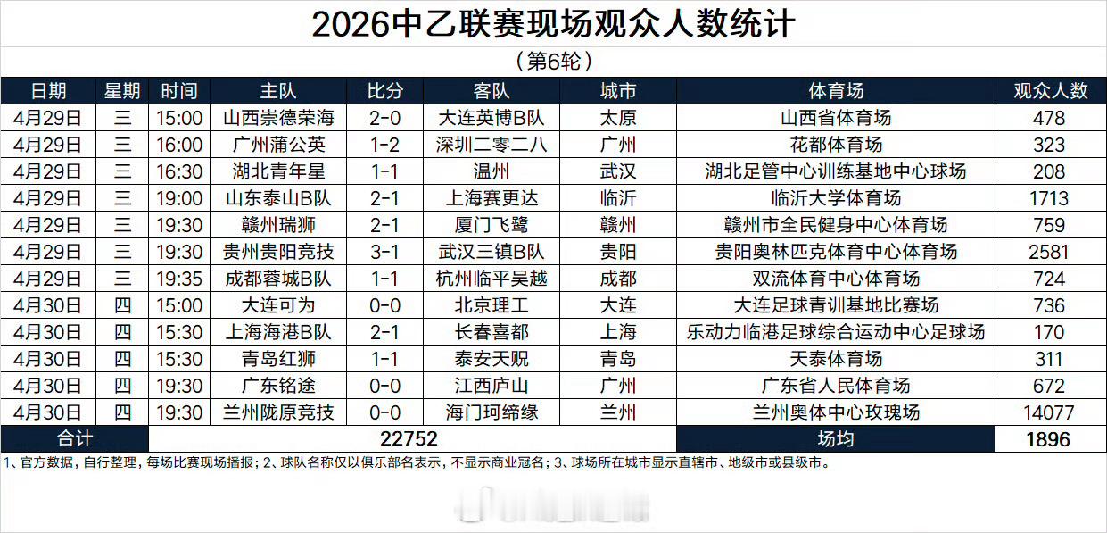 据德转Asaikana统计的，中乙联赛第6轮现场观众人数，本轮山东泰山B队主场的
