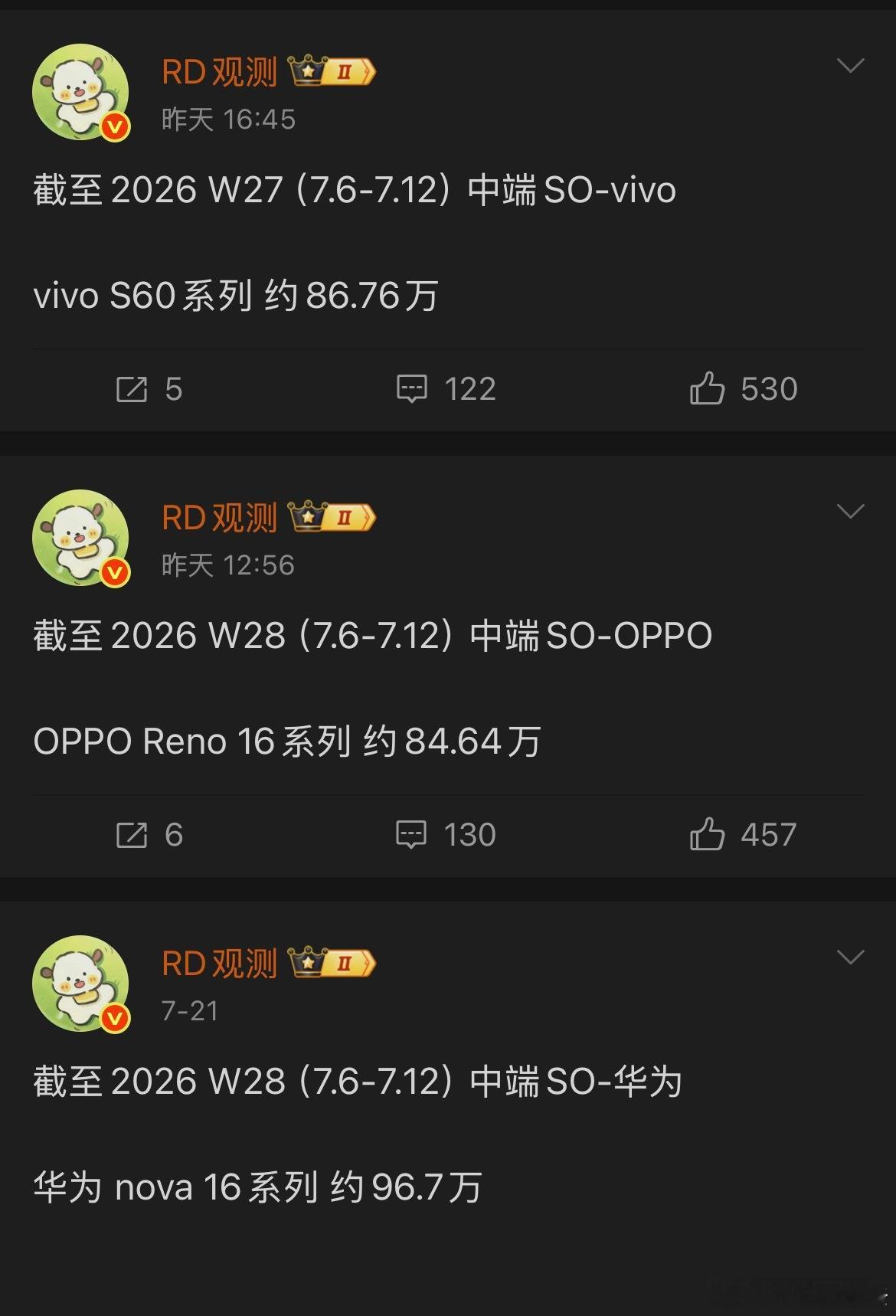 华为nova16系列销量破百万华为nova 16 39天卖了100万部什么水平？