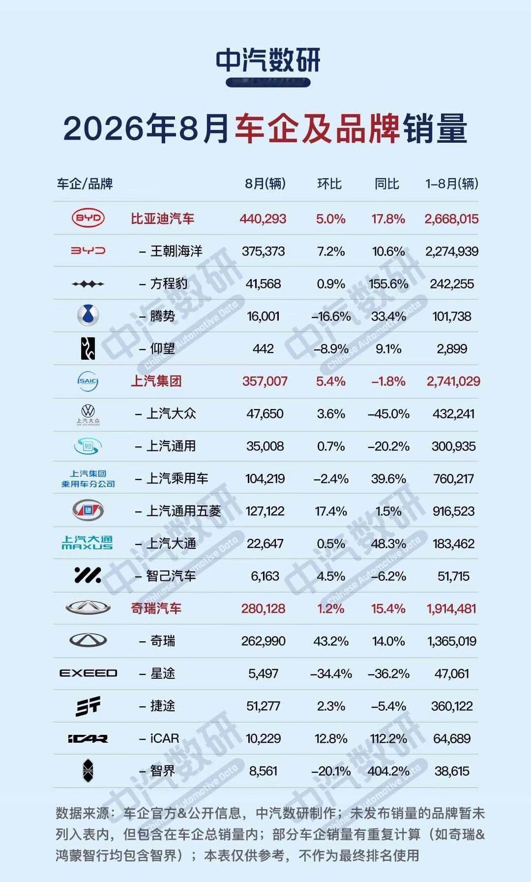 2026年8月车企及子品牌销量明细一览！汽车销量 中国车企
