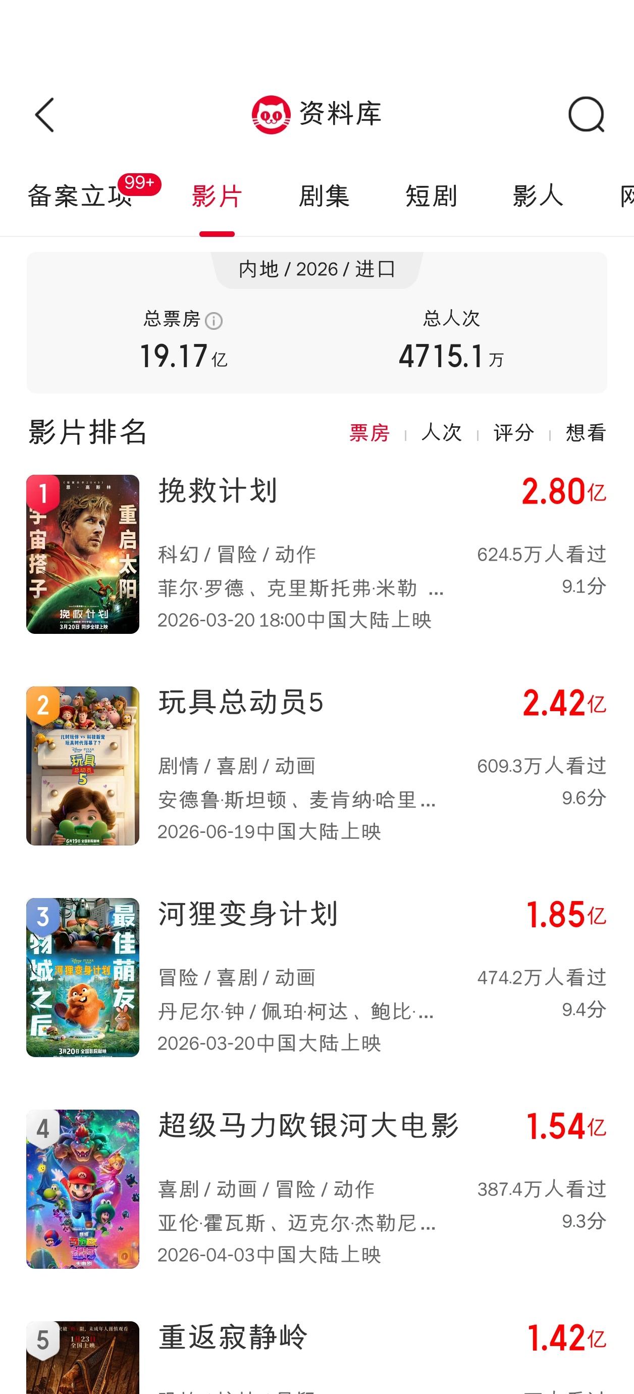 小黄人与大怪兽将成为2026年第一部票房破3亿的进口片，很快就能登顶进口片年冠，