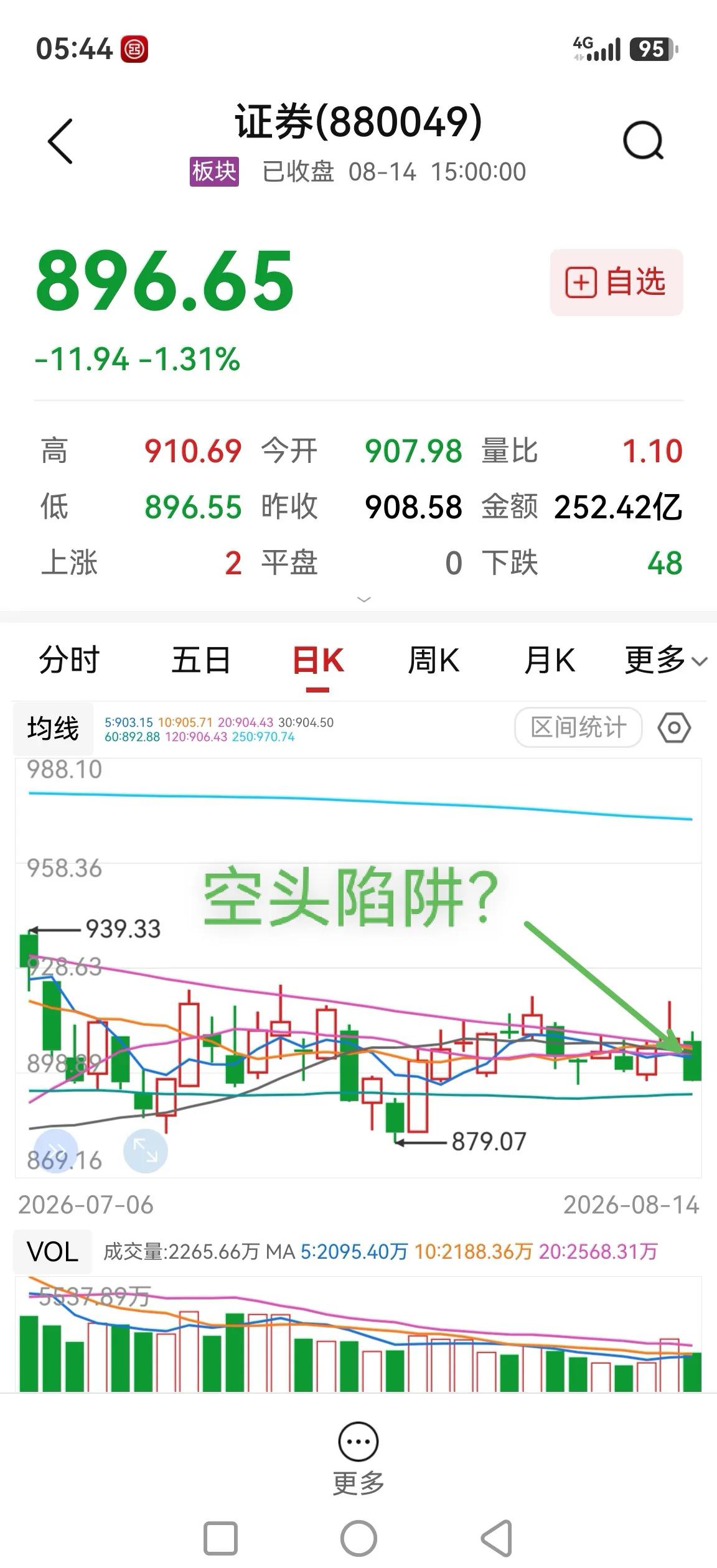 券商板块，缩量下跌砸盘，空头陷阱？

一根阴线砸穿多条横向纠结的均线，似乎要印证