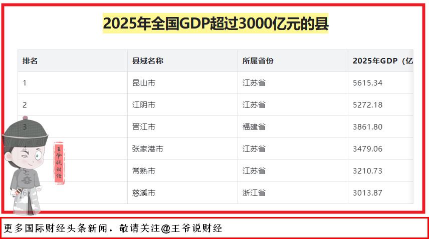 全国最富裕的6个县级市，
GDP全部超过3000亿元！
看看都有谁？
⬇️⬇️⬇