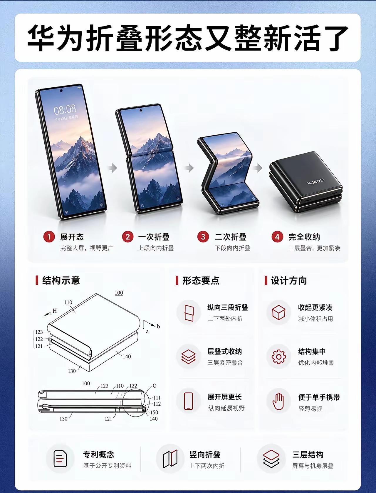 华为又整新活了！竖向三折叠！

感觉华为的设计师彻底放飞自我了，手机形态被玩出了