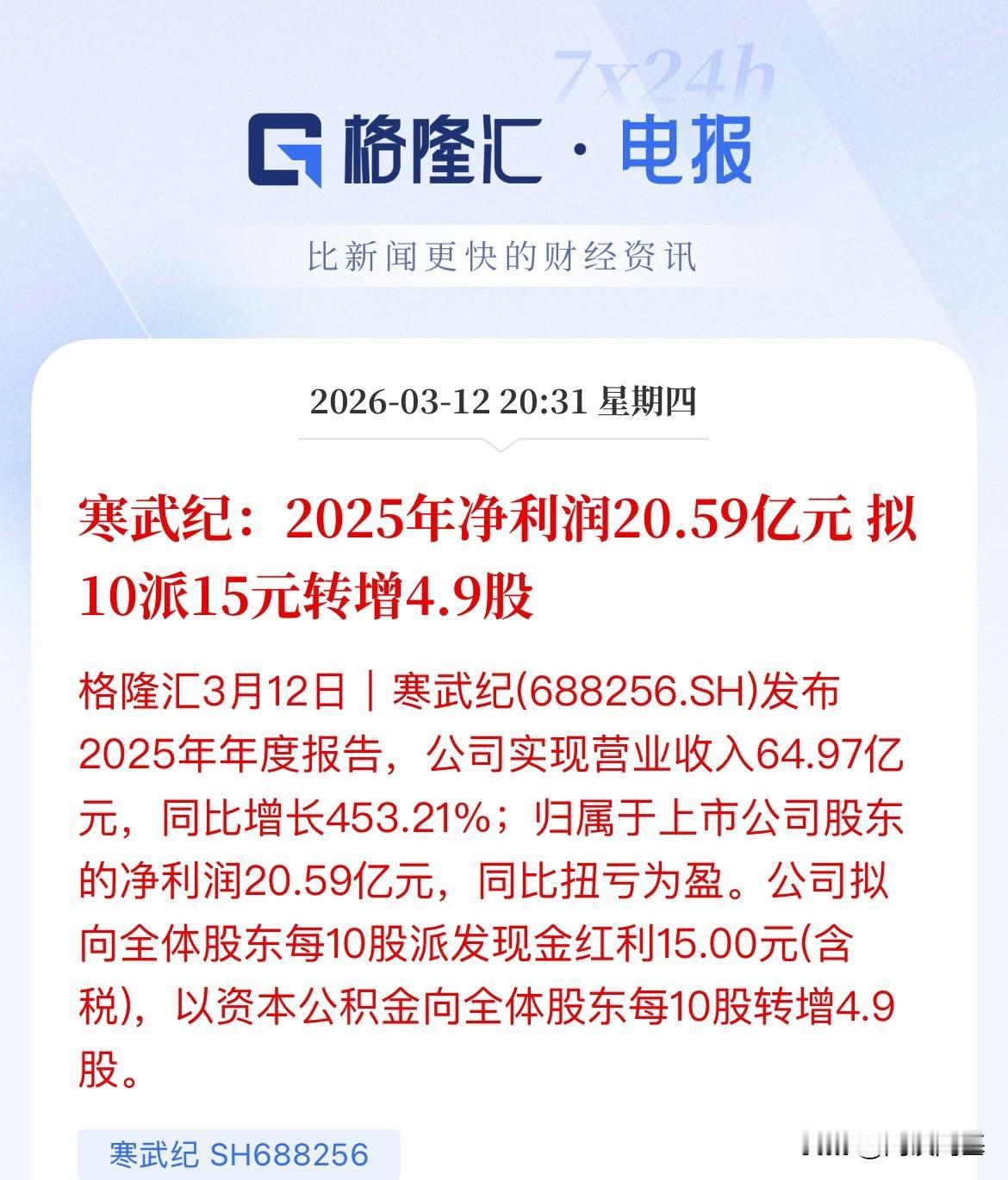 扭亏为盈，寒武纪2025年赚64亿，净利润20亿，营收翻了4倍多，利润同比也从2