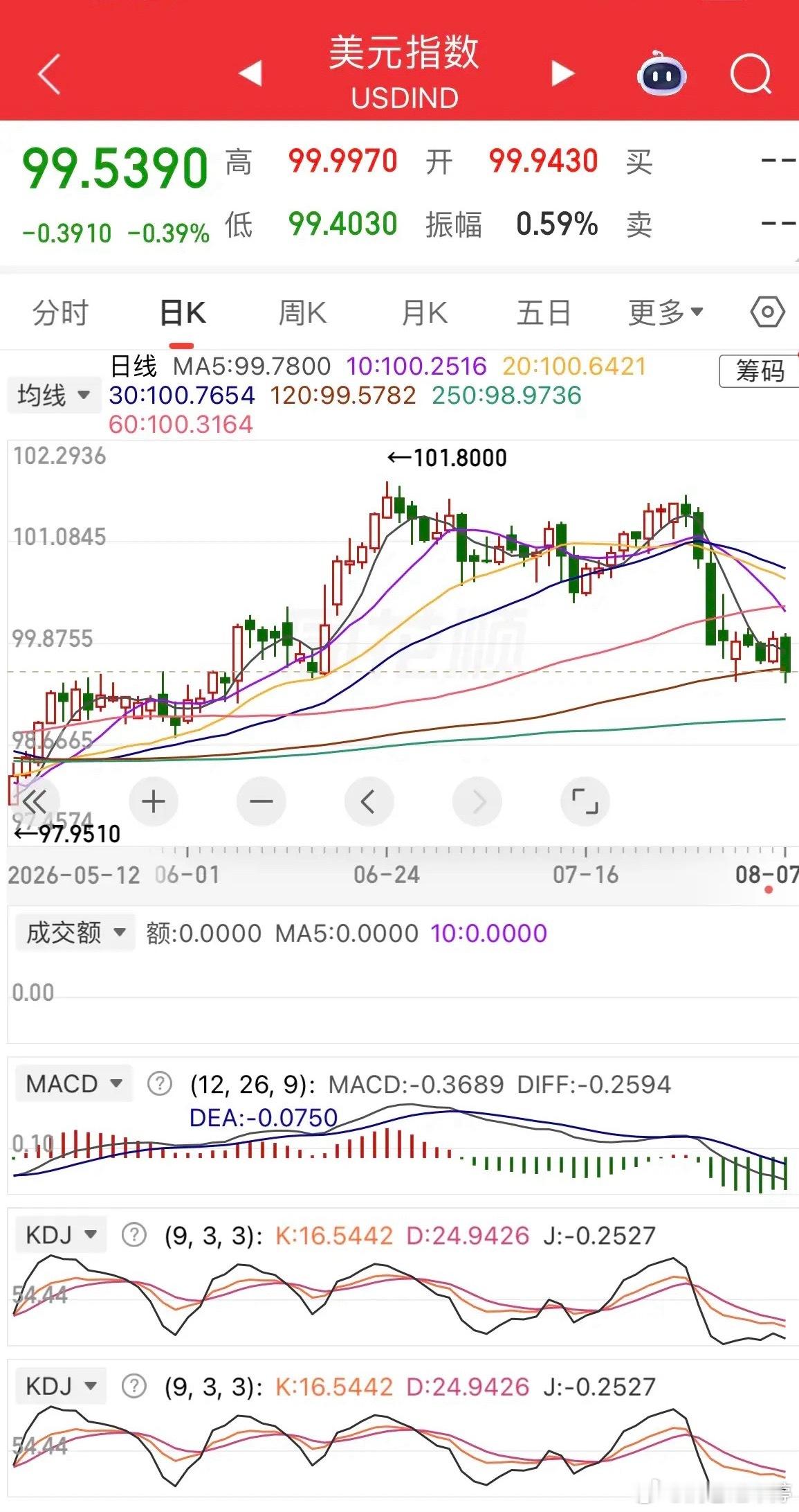 隔夜市场全面走暖，做多氛围直接拉满！核心源于美国非农数据大幅不及预期，降息预期大