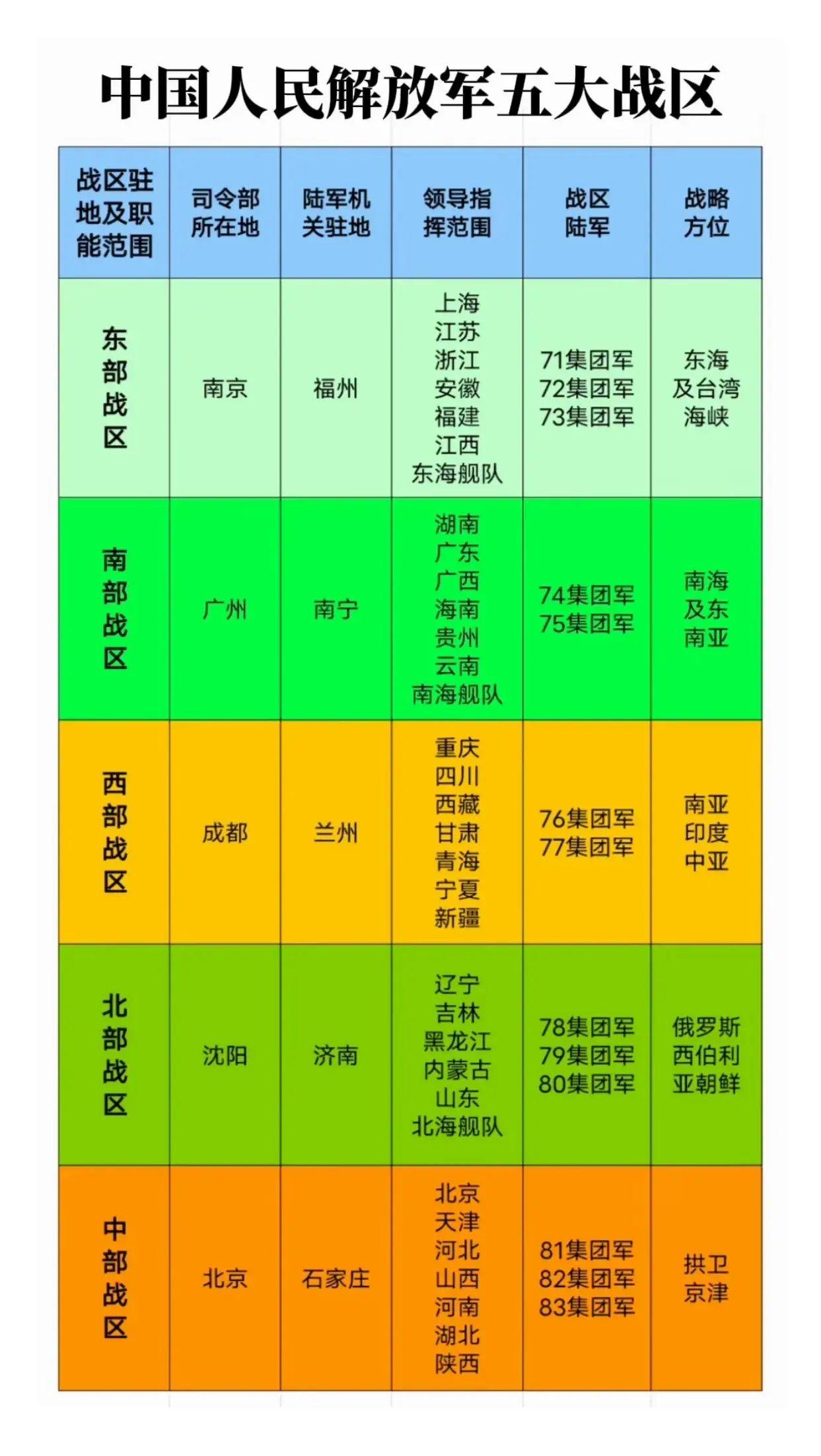 中国人民解放军五大战区