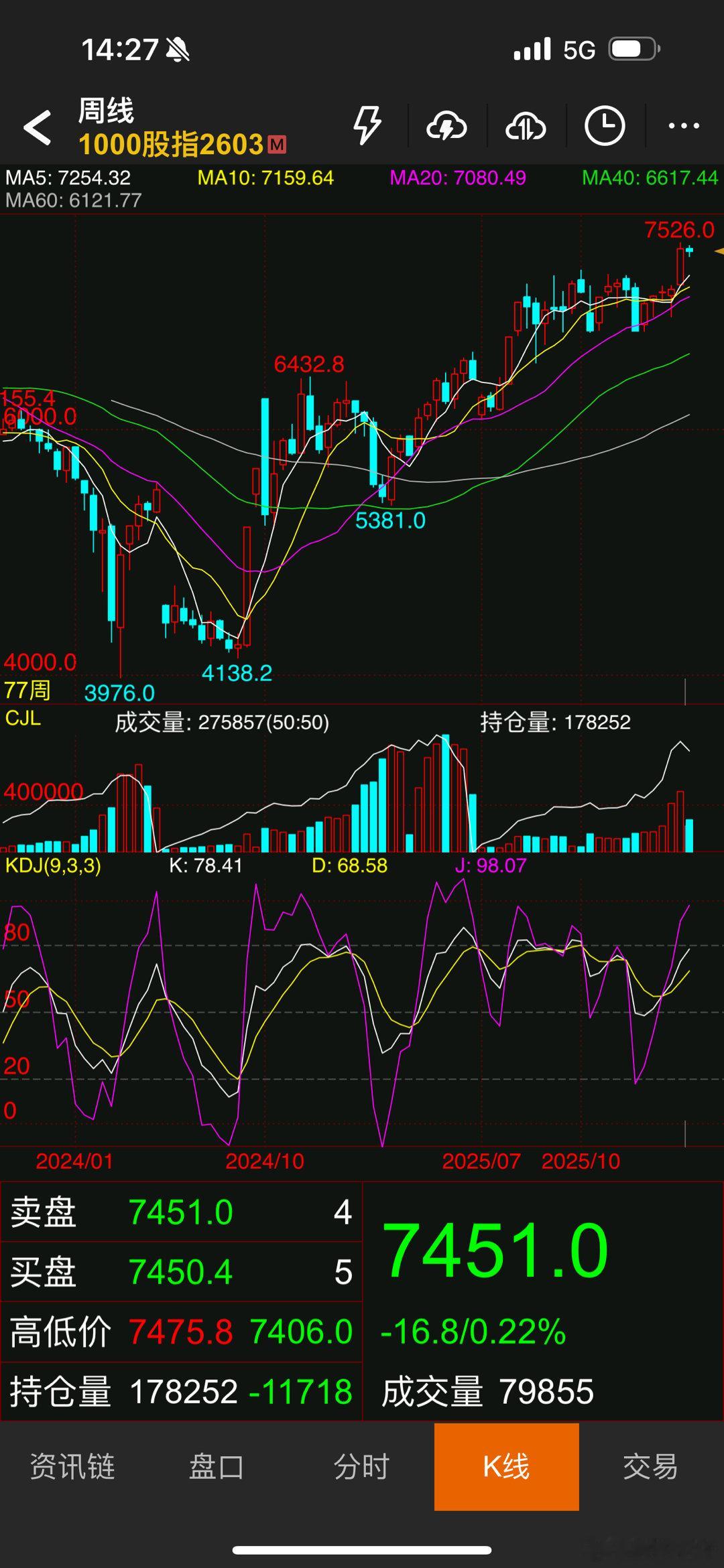 股指期货的周线日线；日线蛮强的 