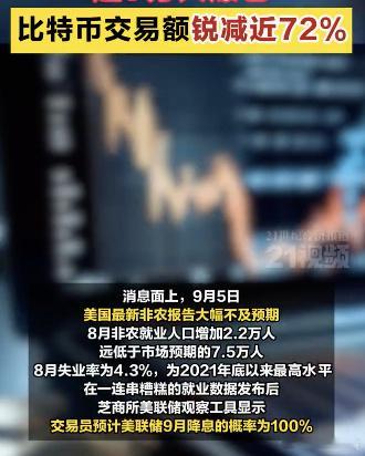 比特币交易额锐减近72%截至9月7日7:30，过去24小时内，比特币向下逼近11