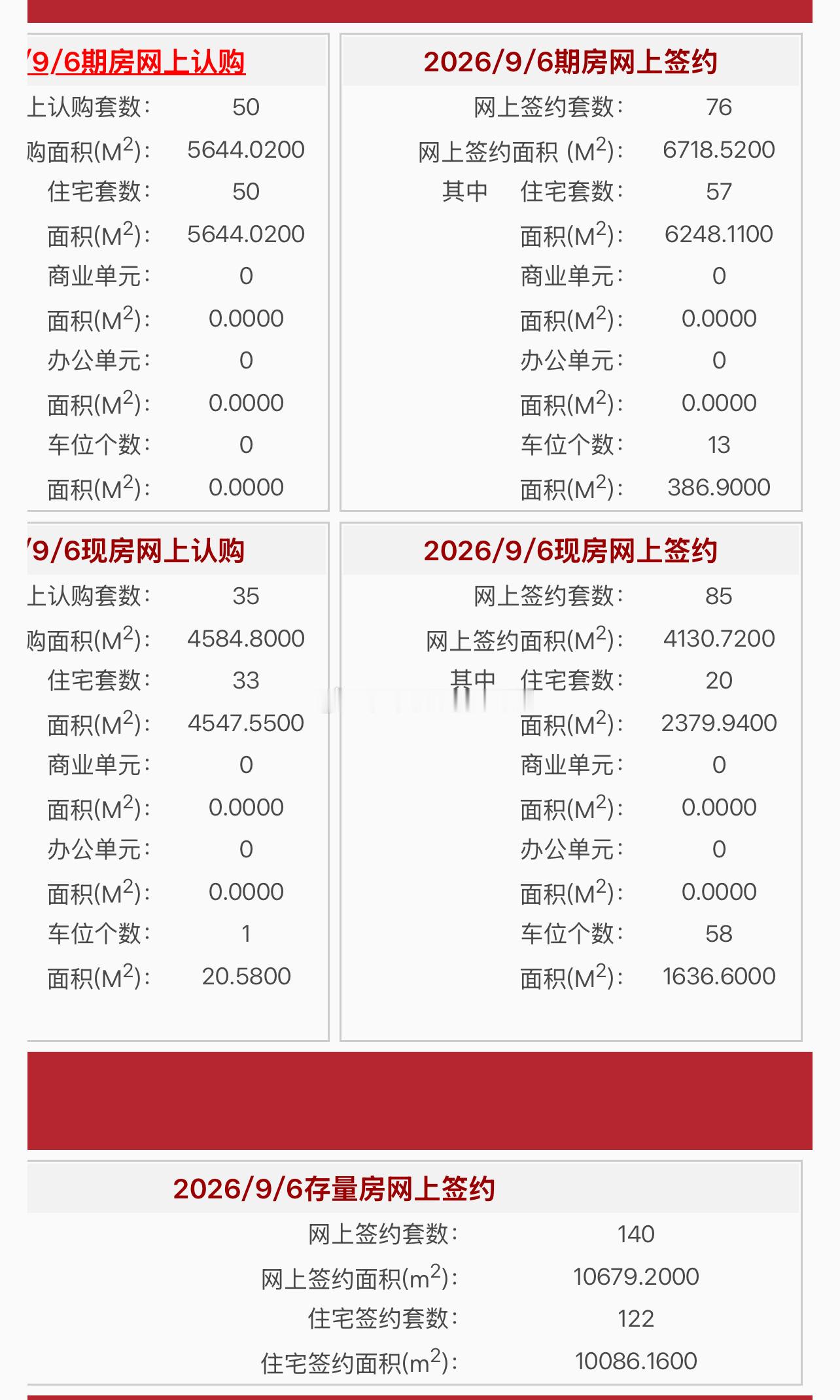 白话数据 2026年9月6日建委新房住宅网签77套，二手房住宅网签122套（网签