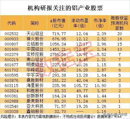 机构研报关注的铝产业个股！