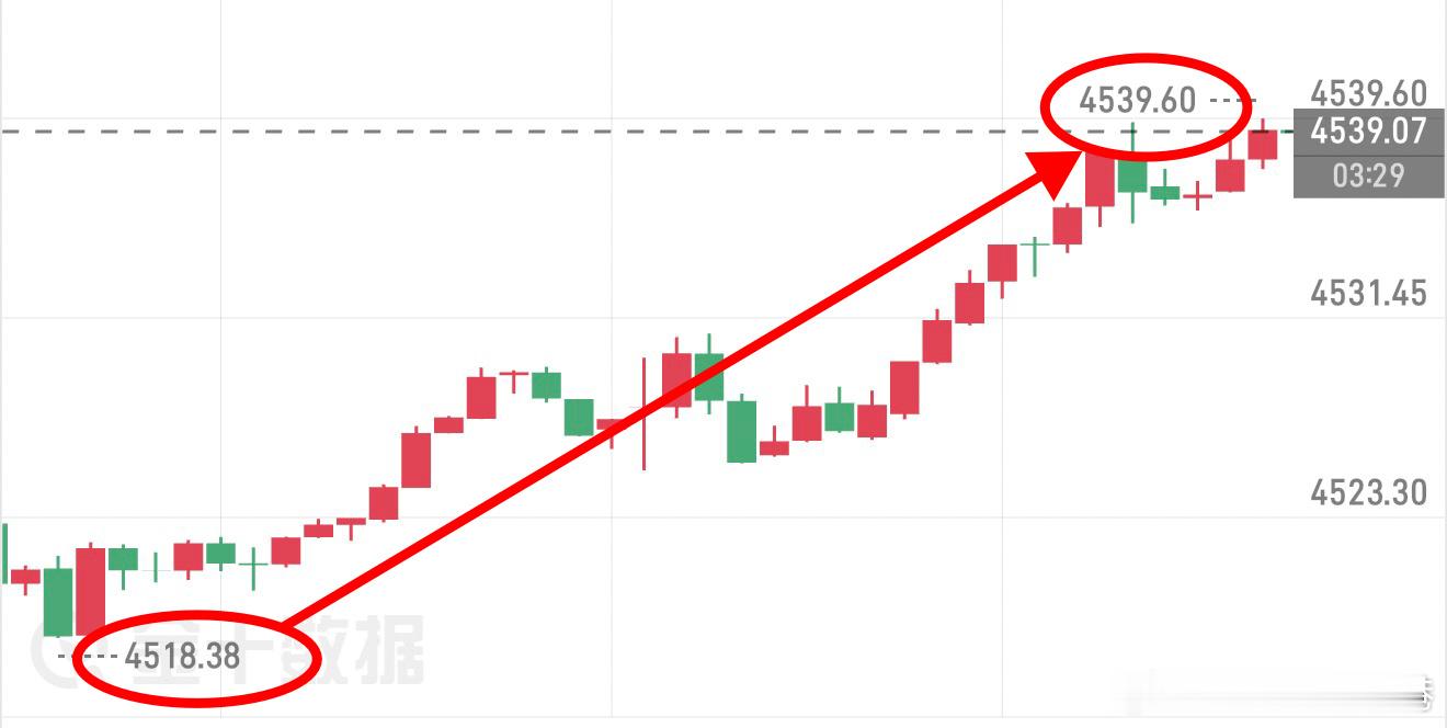 程先生日内第一丹多！黄金4526➡️4537，11点空间洛带2200叨 ！ 