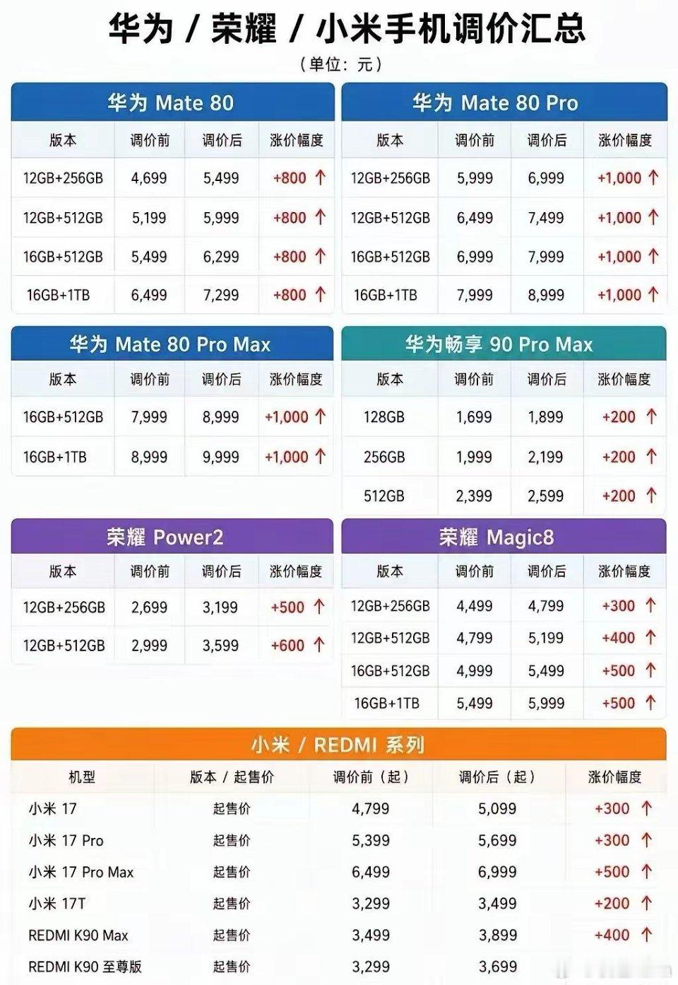 各位车圈精英别以为内存涨价 跟自己没关系。手机之所以撑不住被内存逼到涨价。是因为