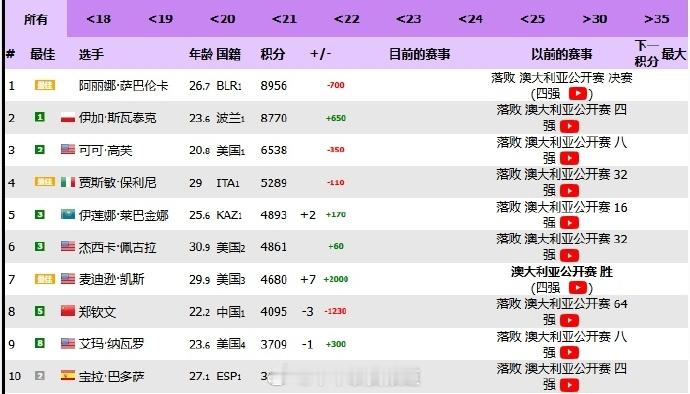 郑钦文即时排名降至第8位 凯斯的即时排名来到了第七，郑钦文掉到了第八！ 