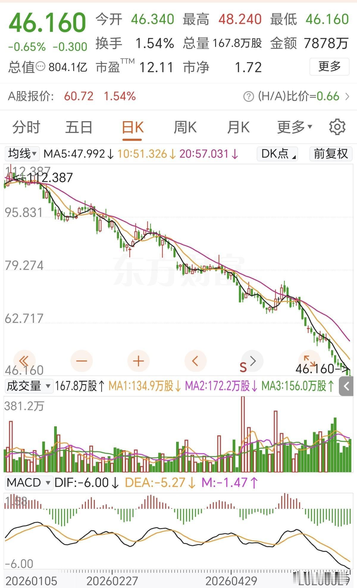 赛力斯会不会真的跌到30元呢？
今天一看赛力斯港股吓一跳，没想到都跌4字头了，更
