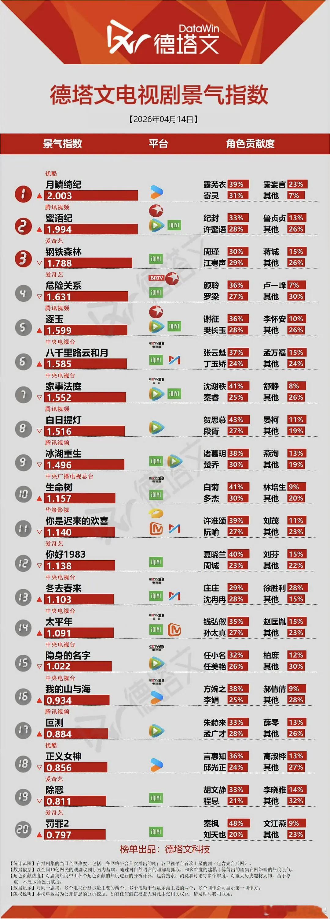 有人说迪丽热巴只要一扑剧，马上找紫家吵架，要不就挑🥩家 