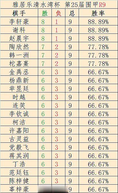 李轩豪金身被破，第25届围甲第9轮：全勤且6胜+排行、详细结果、队伍排行 #围棋