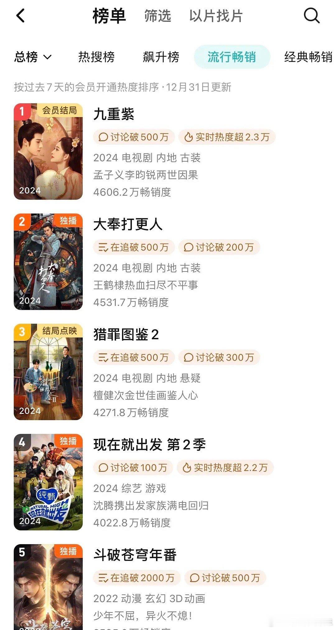 大奉打更人的拉新估计要废了，第三天拉新周榜才第二，按照鹅的正常S➕来说，一般第二