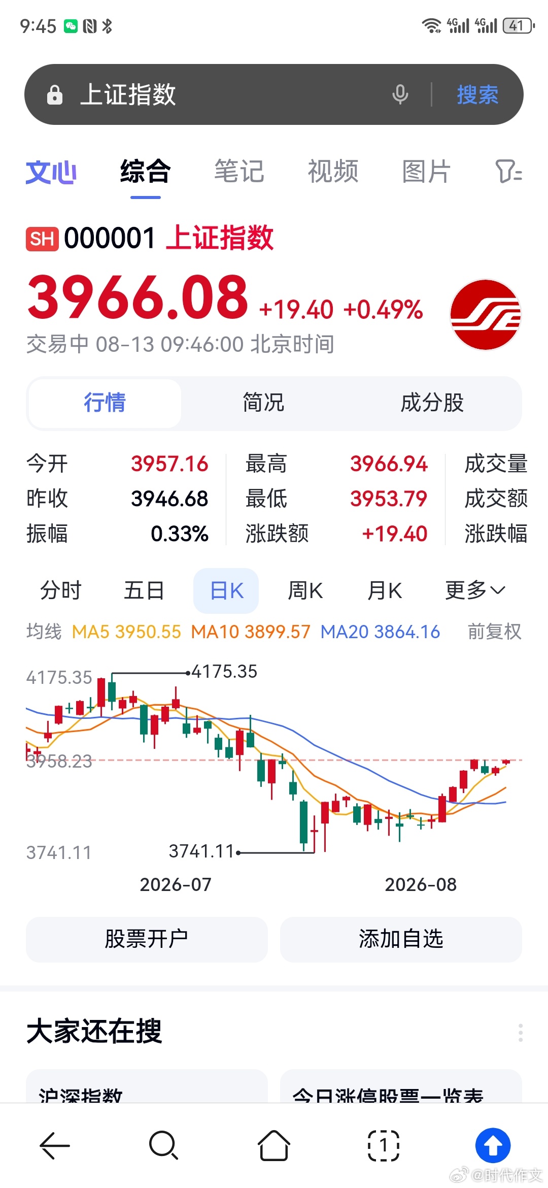 今天的走势很关键，要是稳在3950以上，或者收个小阳线摸一下4000，下周就拉起