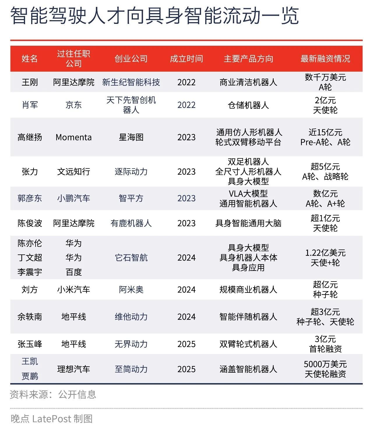 昨天晚上还调侃老朋友咋还没去做机器人…26年，人才会加速从汽车行业流向机器人。第