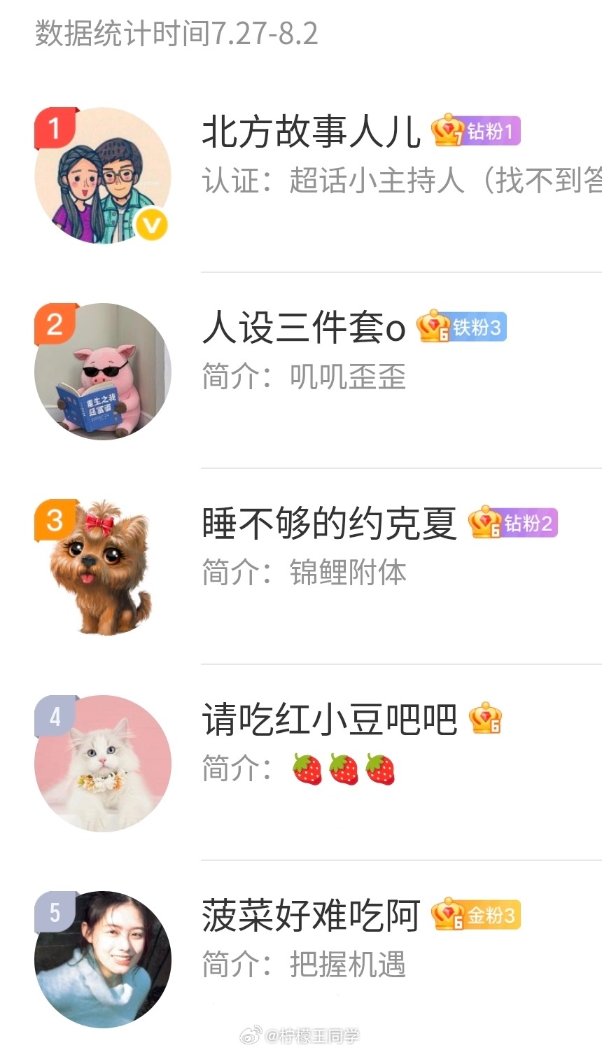 柠檬王同学 【周互动榜公布】7.27-8.2上榜的朋友记得私我2026所愿皆成微