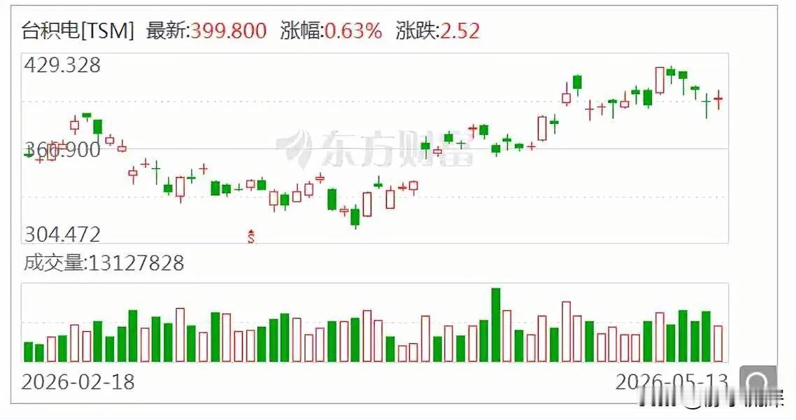 这家芯片公司突然上调五成。

台积电把2030年芯片市场规模的预测一口气往上调了