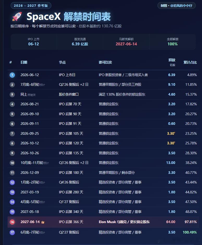 一张图看懂 SpaceX 解禁时间IPO 首发仅释放约 6.39 亿股（4.89