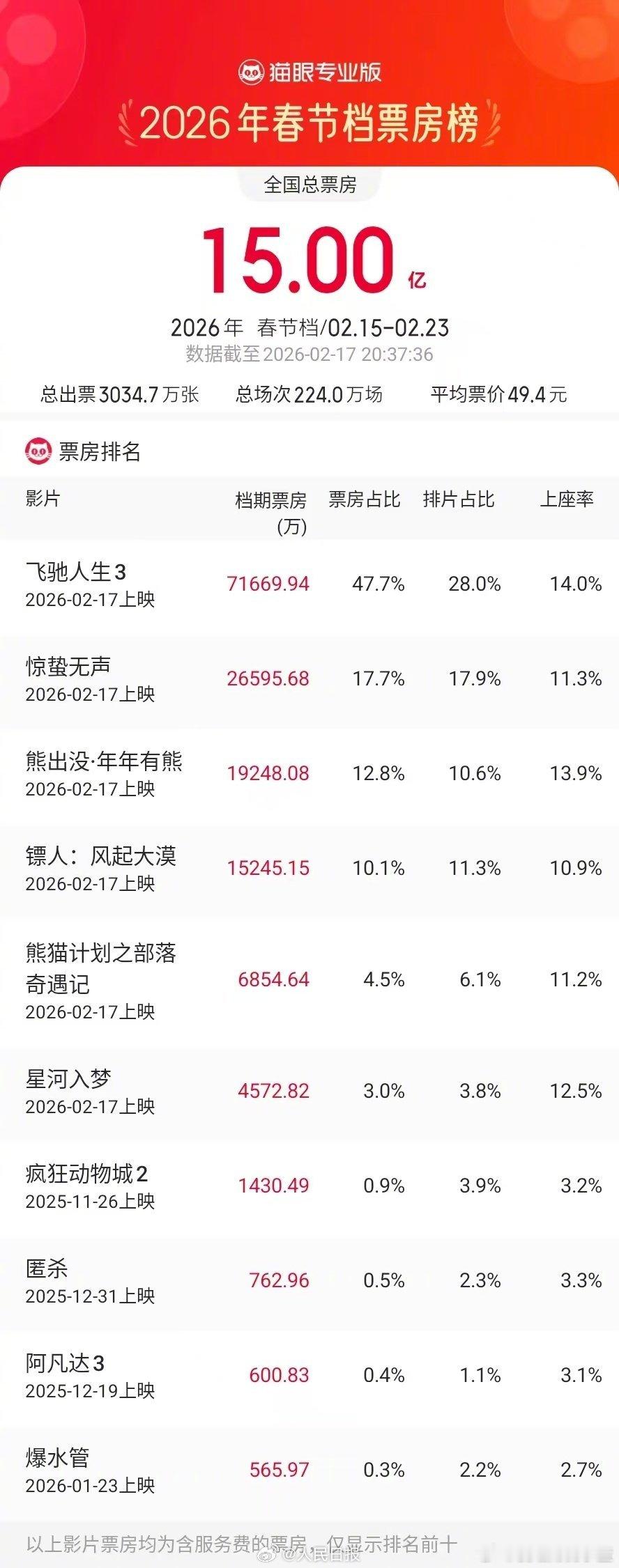 马年春节档票房破15亿2026年春节档档期总票房破15亿，《飞驰人生3》《惊蛰无