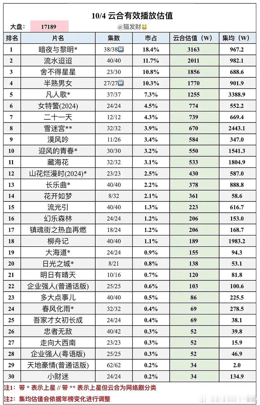 你们觉得珠帘玉幕会醒来历史最低的成绩吗 ​​​