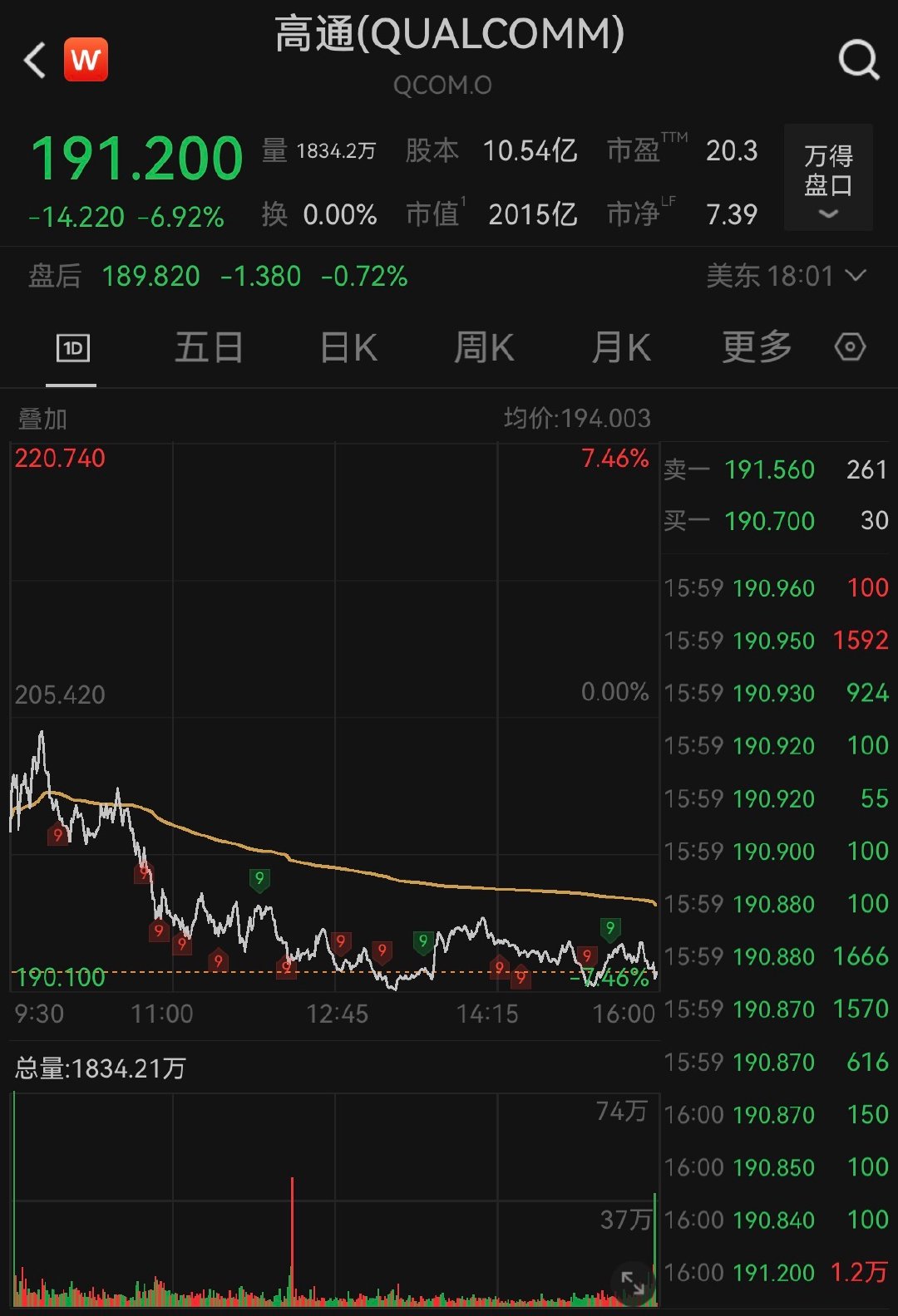 【美芯片股连跌两日】高通跌超6% 6月11日， 美国股市连续第二个交易日下跌，中