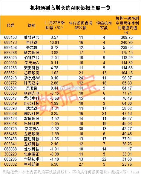 AI眼镜涉及产业链较长，上游包括光学组件、核心芯片、微型显示器件等。A股中，AI