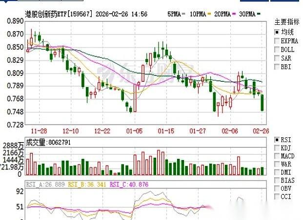 创新药这个坑，真是谁踩谁知道。
大盘指数噌噌往上涨，红得发烫，旁边的朋友天天喊着