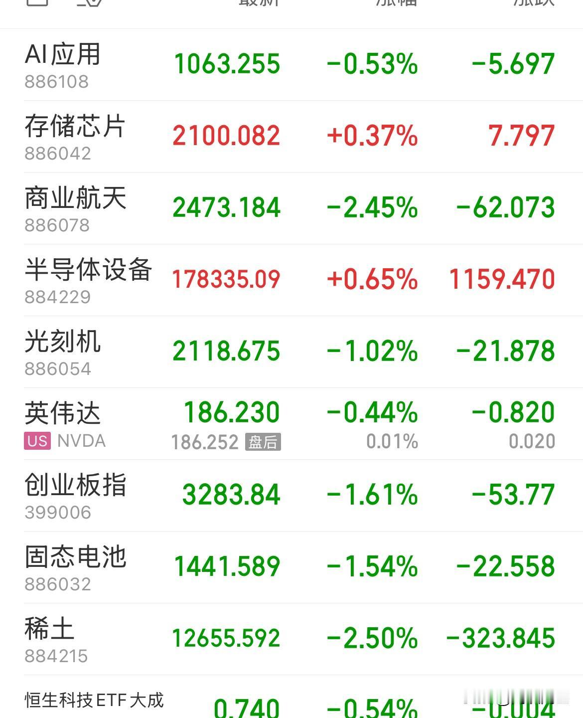 半导体设备、存储芯片拉升，资金还是选择确定性的业绩，而不是迷糊的故事，指数探底回