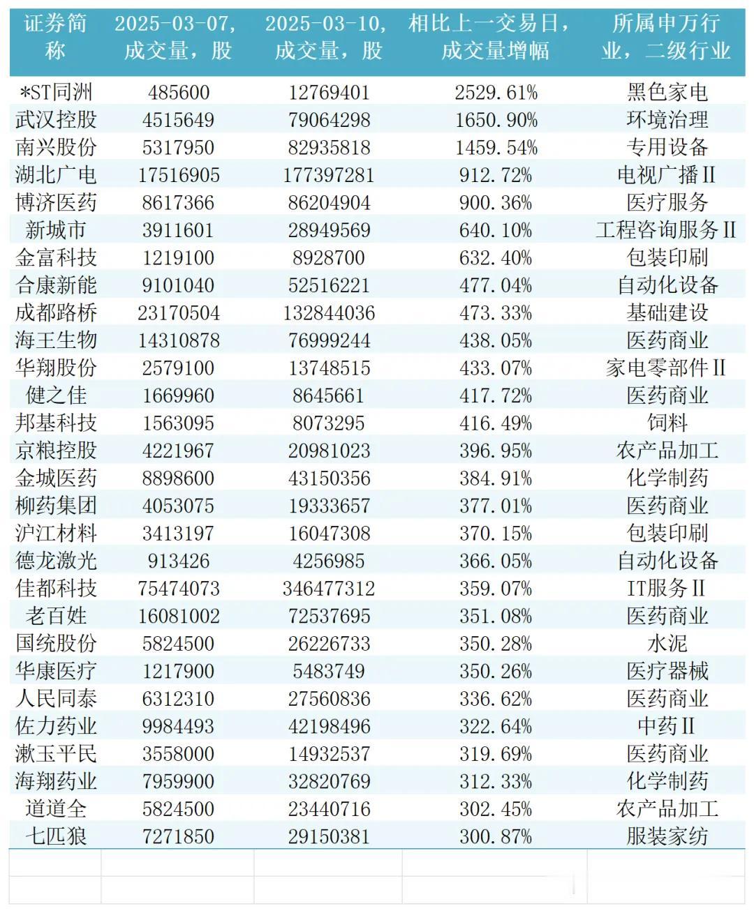 今日异常放量个股名单