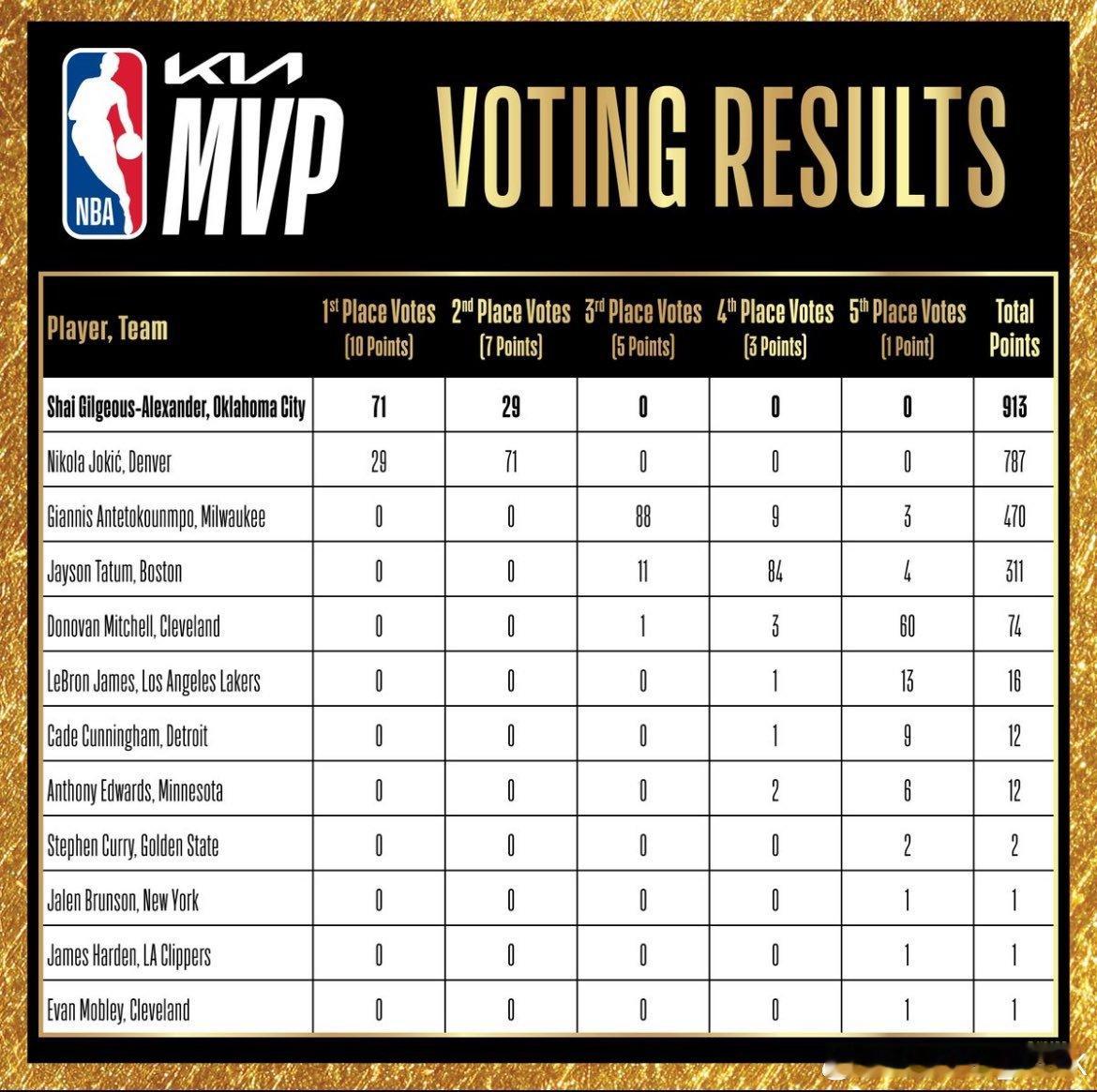 MVP投票结果：塔图姆第四名[举手]凯尔特人nba ​​​