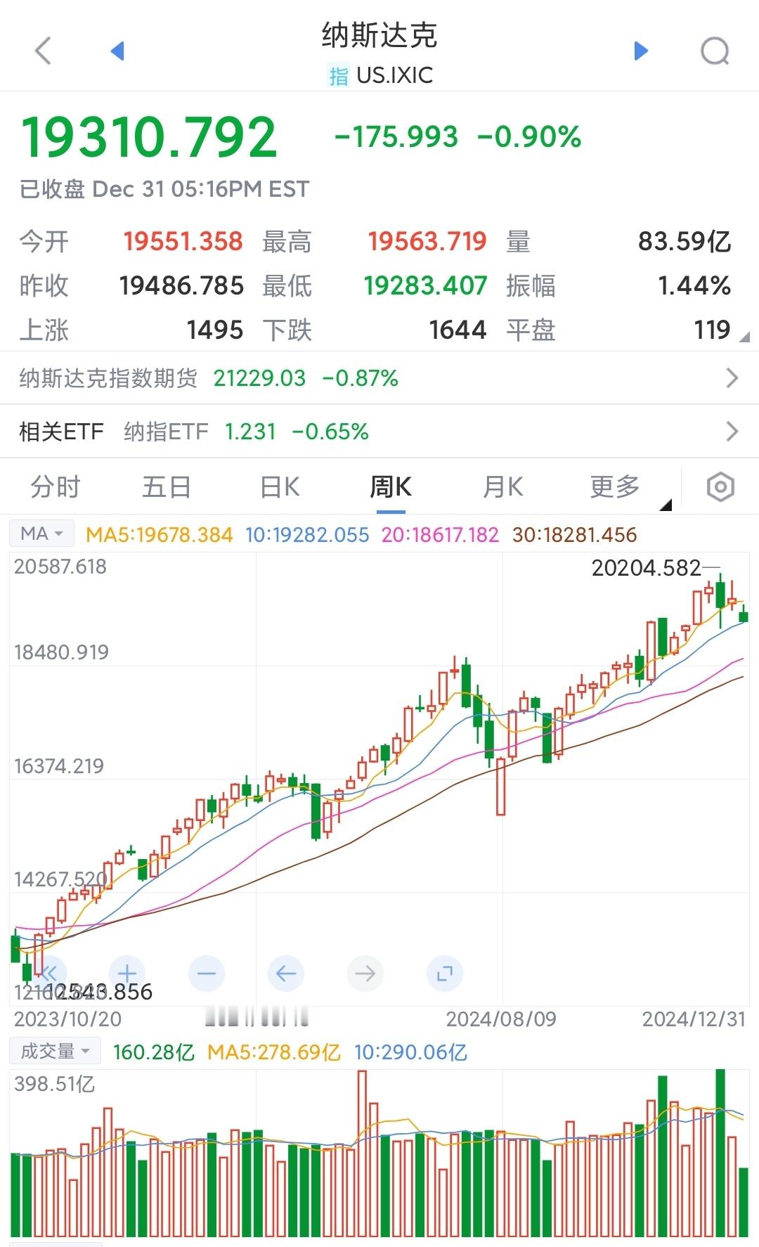美股  新年开唱，美股2025要大调整纳指道指，连续涨两年了。涨的主要不是业绩，