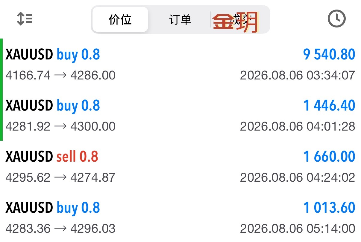 早间四连胜，短线短空博弈回调，大趋势全程维持多头，回落都是低多机会。黄金现货黄金