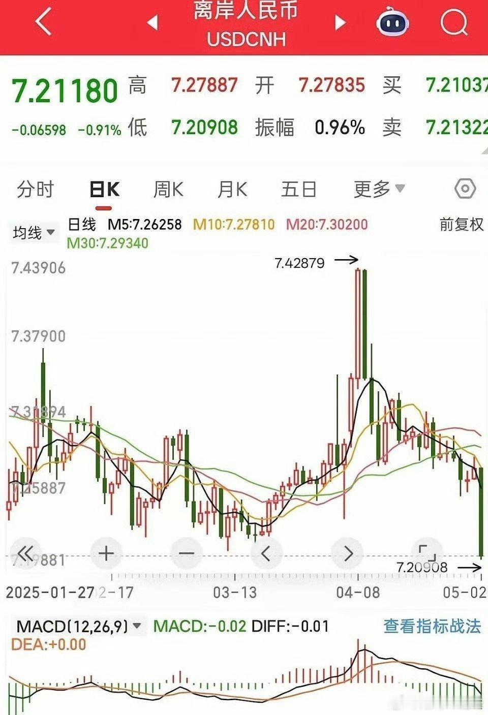 人民币的汇率又继续暴拉，直接爆拉六七百点，随着美联储降息的窗口越来越近，人民币升