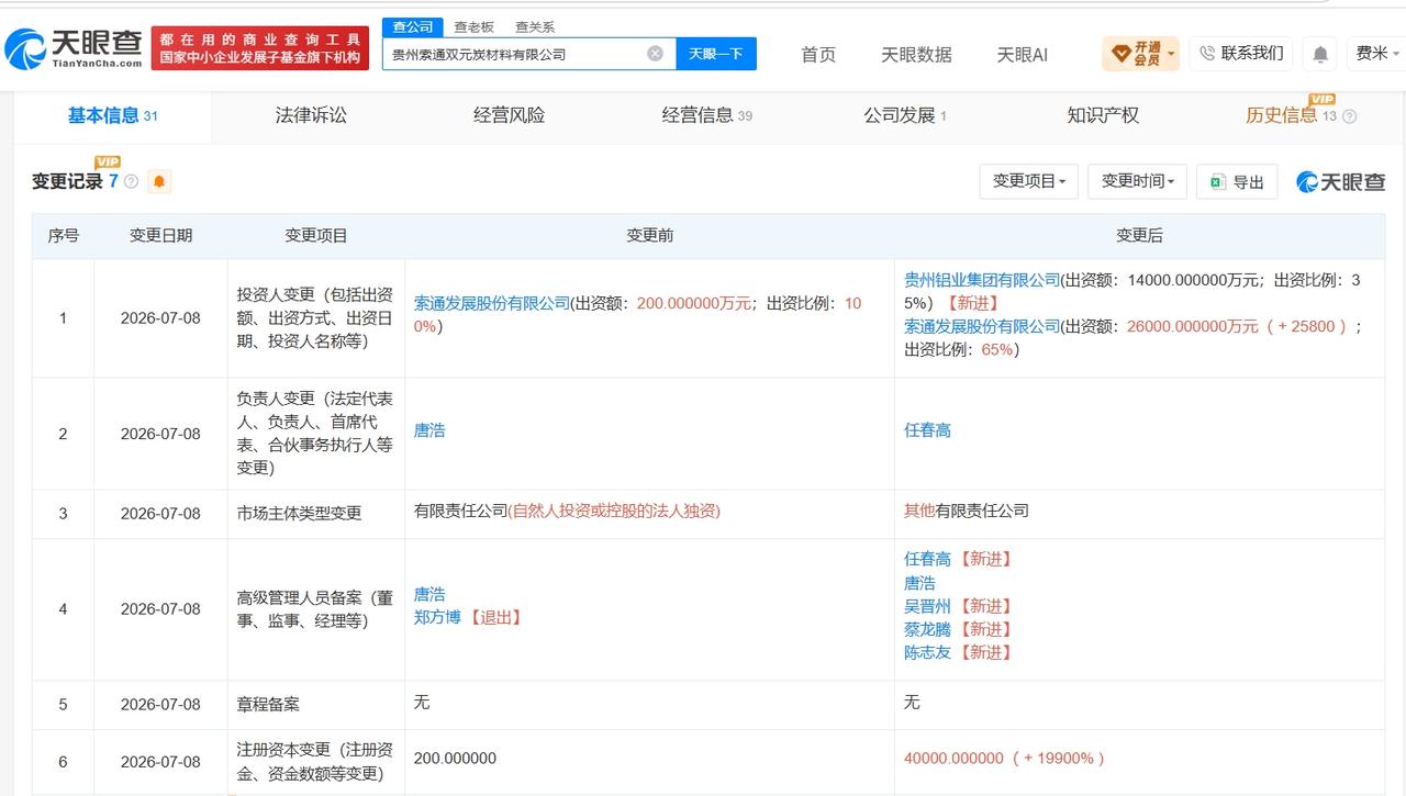 天眼查App显示，近日，贵州索通双元炭材料有限公司发生工商变更，唐浩卸任法定代表